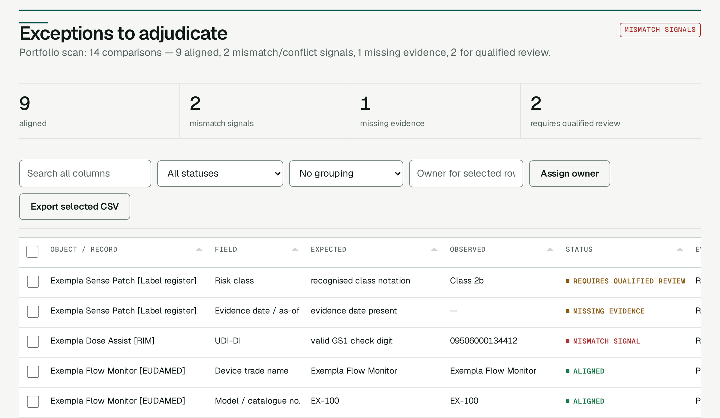 Screenshot of the Regulatory Integrity Scanner's result panel on the built-in fictional example portfolio: status counts (nine aligned, two mismatch signals, one missing evidence, two requiring qualified review) above a findings table listing each record, field, expected and observed value, status, evidence reference and owner.